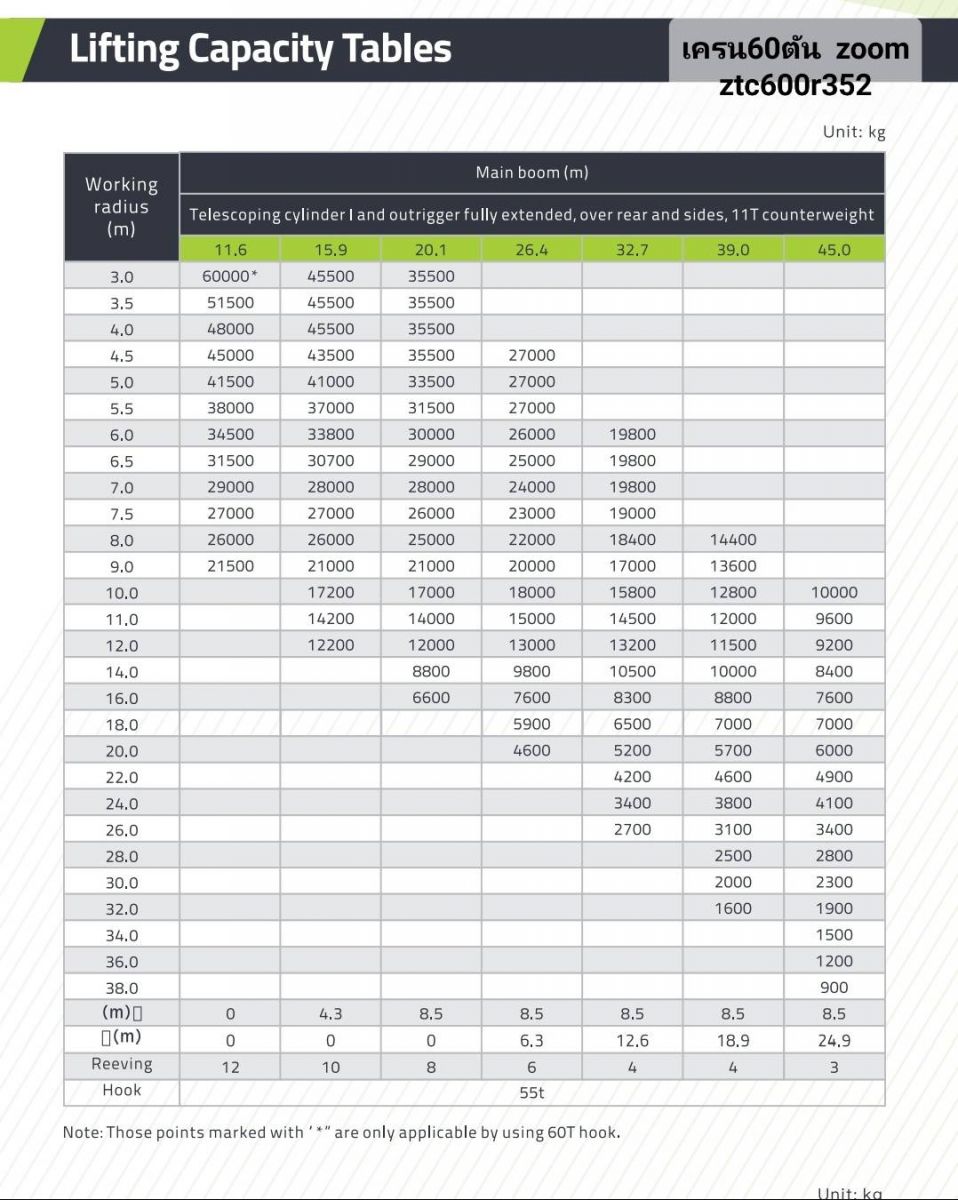 ตารางน้ำหนักเครน60ตัน ( Loadchart Crane60ton )