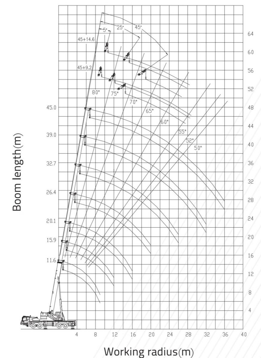 Load chart รถเครน60ตัน