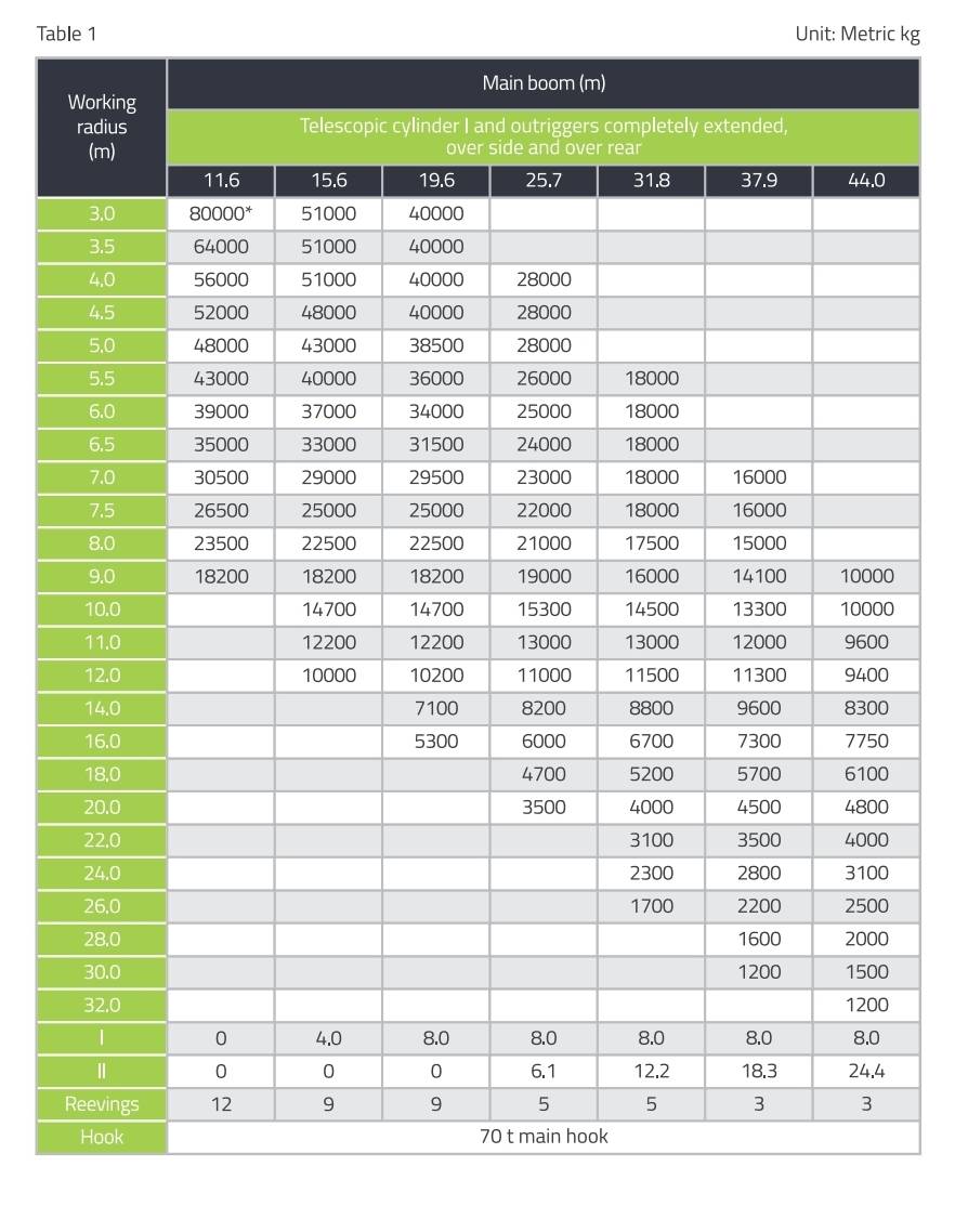 LoadChart (ตารางน้ำหนักเครน80ตัน)